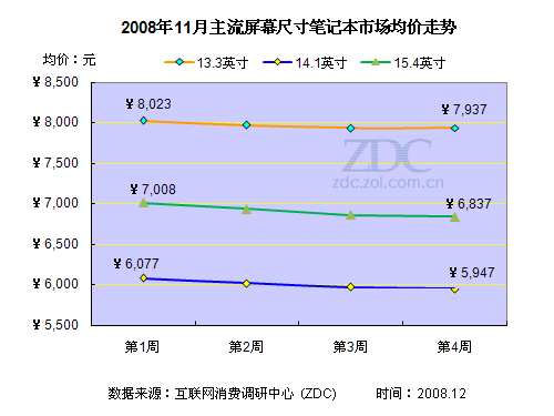 2008年11月笔记本电脑市场价格研究报告 2008年11月笔记本电脑市场价格研究报告