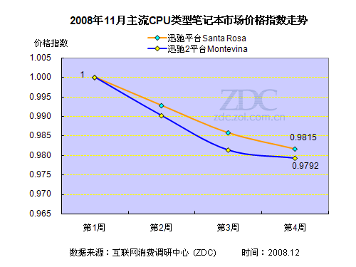 2008年11月笔记本电脑市场价格研究报告 2008年11月笔记本电脑市场价格研究报告