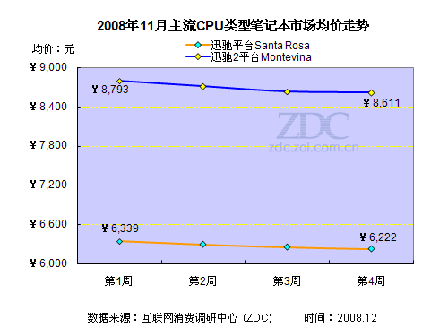 2008年11月笔记本电脑市场价格研究报告 2008年11月笔记本电脑市场价格研究报告