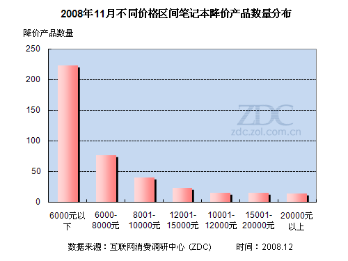 2008年11月笔记本电脑市场价格研究报告 2008年11月笔记本电脑市场价格研究报告