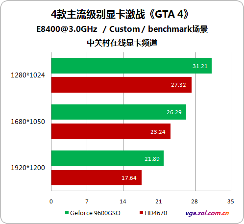 测试揭秘玩《GTA4》显卡/CPU谁更重要? 测试揭秘玩《GTA4》显卡/CPU谁更重要?