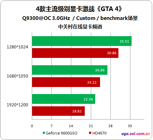 测试揭秘玩《GTA4》显卡/CPU谁更重要? 测试揭秘玩《GTA4》显卡/CPU谁更重要?