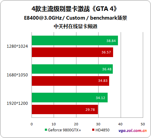 测试揭秘玩《GTA4》显卡/CPU谁更重要? 测试揭秘玩《GTA4》显卡/CPU谁更重要?