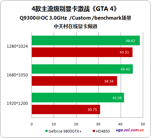 测试揭秘玩《GTA4》显卡/CPU谁更重要? 测试揭秘玩《GTA4》显卡/CPU谁更重要?