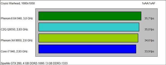 不逊i7 940:Phenom II X4 940游戏性能曝光