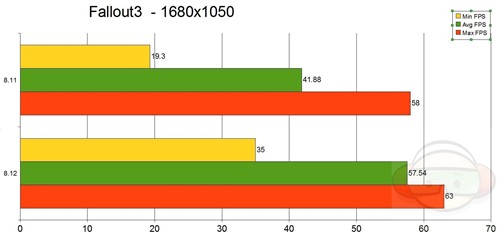 性能初体验 催化剂8.11/8.12对比测试