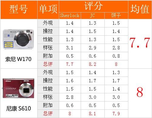 名门交手见真章索尼W170对比尼康S610(18)