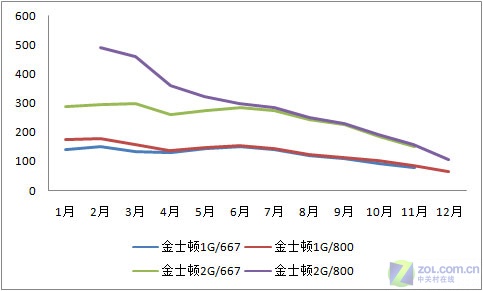 与白菜拼价 08年内存市场大事件回顾 与白菜拼价 08年内存市场大事件回顾