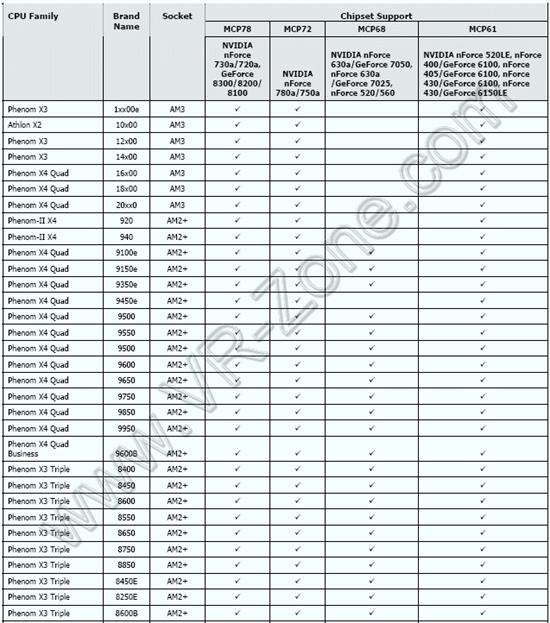 MCP68芯片组不支持45nm Phenom II?