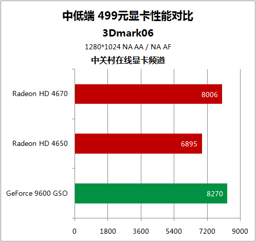 网友很关心 499元HD4650/9600GSO谁强? 
