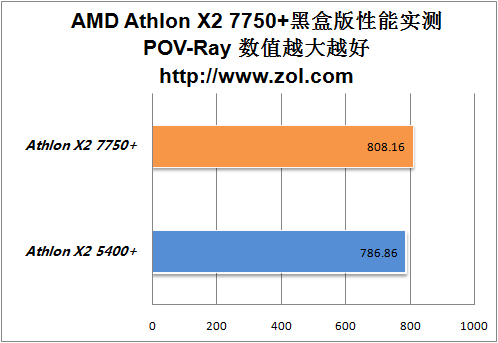 游戏性能提升30% AMD K10双核7750实测 