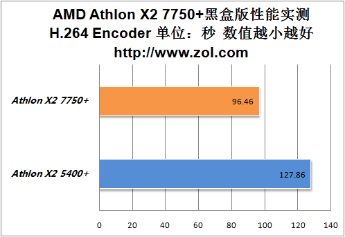 游戏性能提升30% AMD K10双核7750实测 