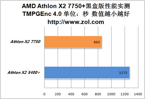 游戏性能提升30% AMD K10双核7750实测 