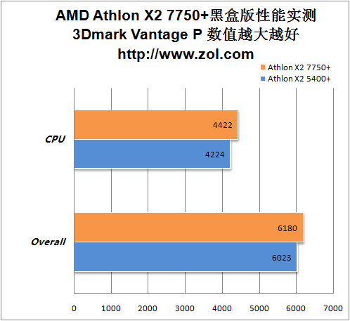 游戏性能提升30% AMD K10双核7750实测 