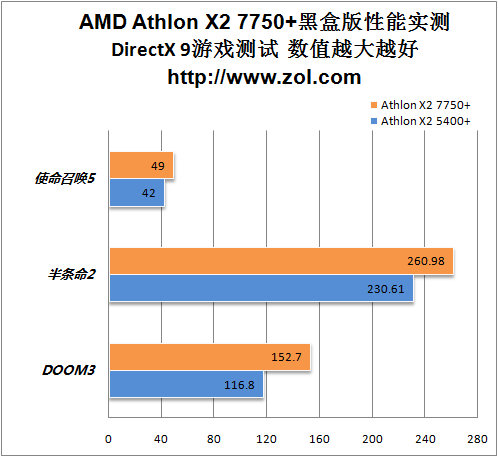 游戏性能提升30% AMD K10双核7750实测 