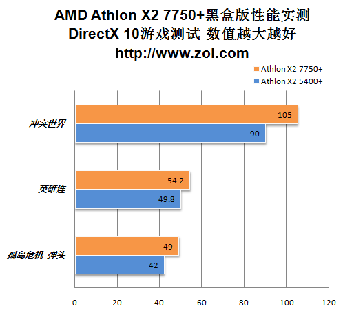 游戏性能提升30% AMD K10双核7750实测 