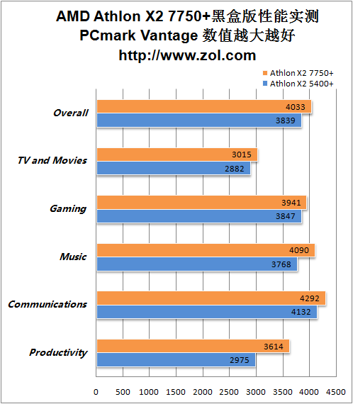 游戏性能提升30% AMD K10双核7750实测 