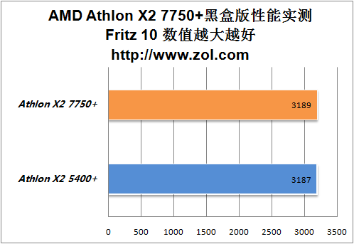 游戏性能提升30% AMD K10双核7750实测 