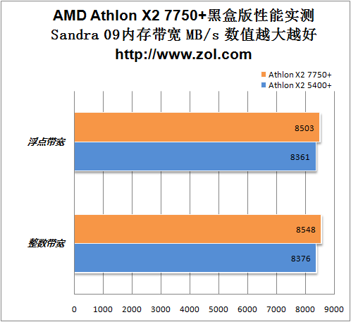 游戏性能提升30% AMD K10双核7750实测 