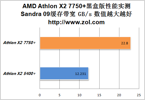 游戏性能提升30% AMD K10双核7750实测 