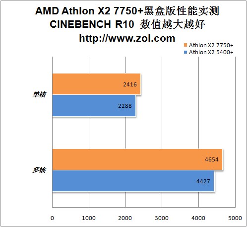 游戏性能提升30% AMD K10双核7750实测 