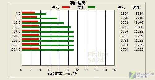 小身材爆发大力量奢华飞利浦SA24简析(3)