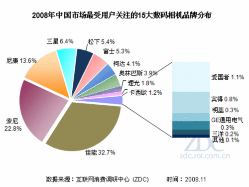 百家争鸣 2008年度热点数码相机大盘点 百家争鸣 2008年度热点数码相机大盘点
