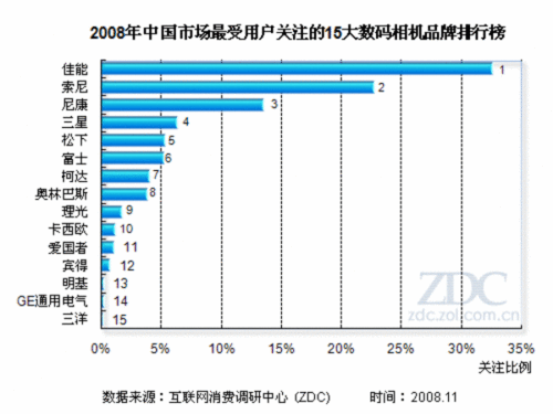 百家争鸣 2008年度热点数码相机大盘点 百家争鸣 2008年度热点数码相机大盘点