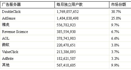 10月份谷歌广告服务器市场占有率达56.5%