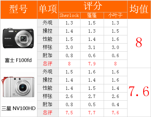 谁能百分百完美富士F100对决三星NV100(10)