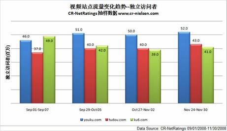 尼尔森公布优酷土豆酷6流量数据 访问数下跌