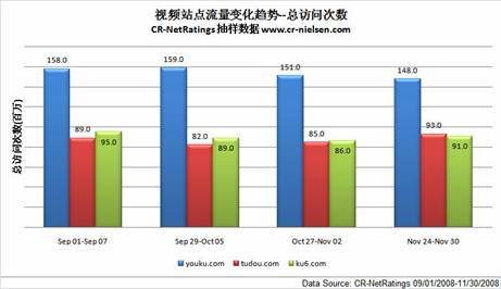 尼尔森公布优酷土豆酷6流量数据 访问数下跌