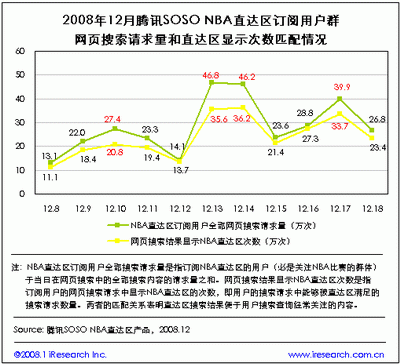 艾瑞:网民搜索内容有重复 需整合结果以匹配