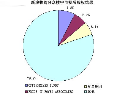 图解并购分众数字电视后新浪股权结构