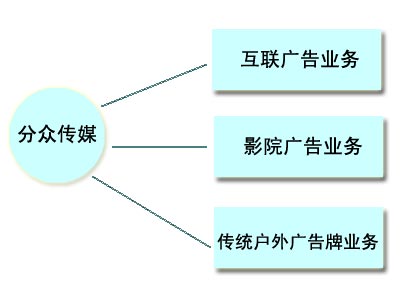 图解并购分众数字电视后新浪股权结构