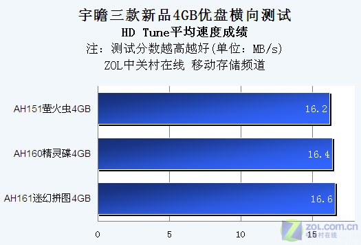 外观时尚 宇瞻三款新品4GB优盘横测 