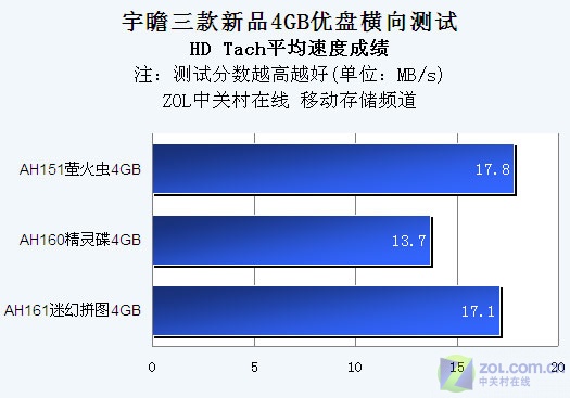 外观时尚 宇瞻三款新品4GB优盘横测 