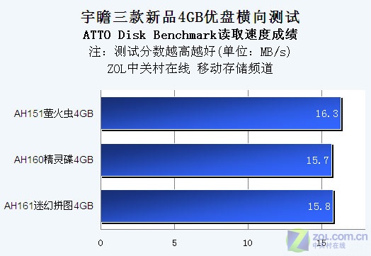 外观时尚 宇瞻三款新品4GB优盘横测 