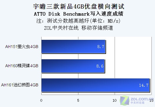 外观时尚 宇瞻三款新品4GB优盘横测 