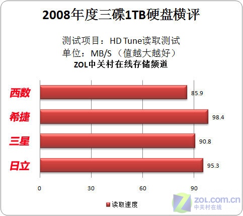 09年主打 四款3碟1TB硬盘岁末横评 