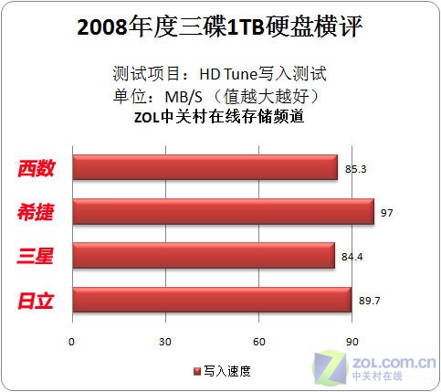 09年主打 四款3碟1TB硬盘岁末横评 