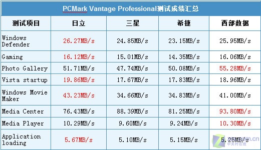 09年主打 四款3碟1TB硬盘岁末横评 