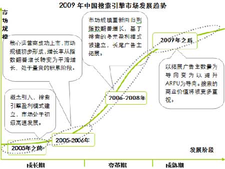 艾瑞：08年中国搜索引擎市场突破50亿