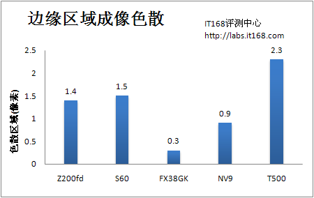 贴身精选五款时尚便携卡片DC成像评测(6)