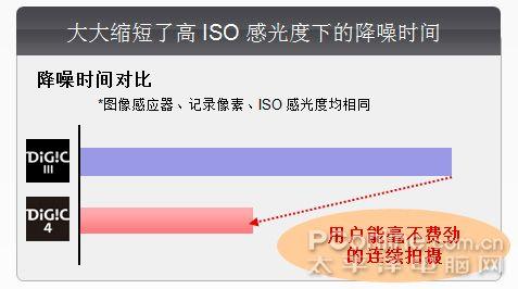 八大进步佳能DIGIC4影像处理器深度解读(3)