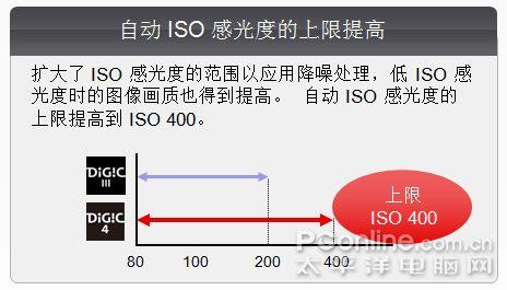 八大进步佳能DIGIC4影像处理器深度解读(3)