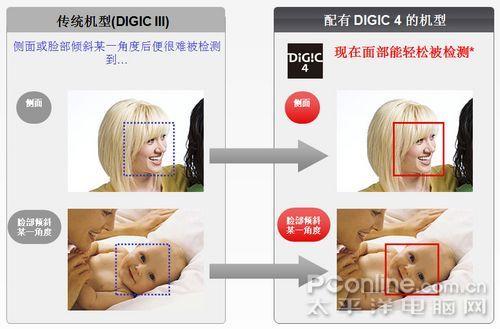 八大进步佳能DIGIC4影像处理器深度解读