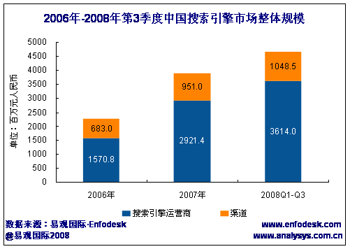 易观:谷歌中国08年前三季度收入达9.7亿元