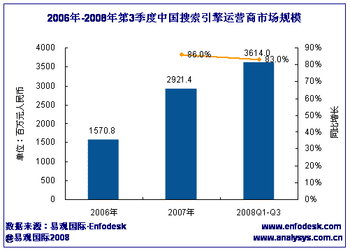 易观:谷歌中国08年前三季度收入达9.7亿元