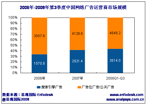 易观:谷歌中国08年前三季度收入达9.7亿元